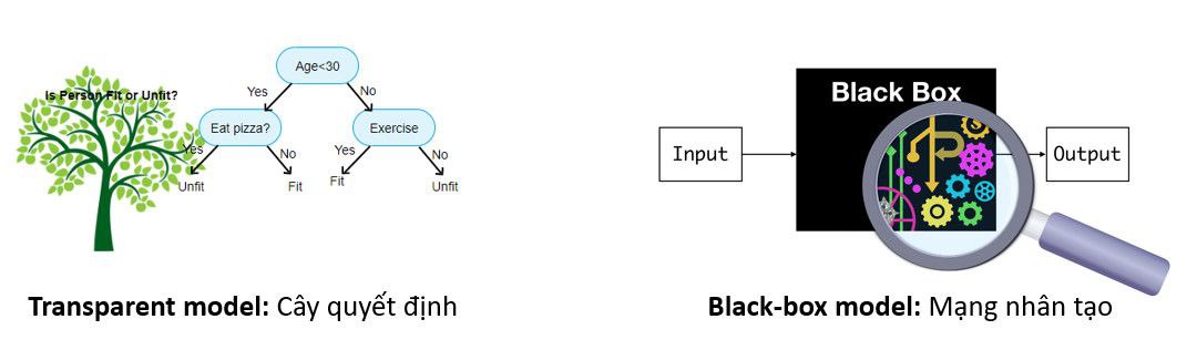 Ví dụ về mô hình minh bạch cây quyết định (bên trái) và mô hình mạng nhân tạo (bên phải). 